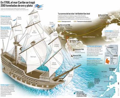 Infograma sobre el galeón San José, construido en el País Vasco en 1698 y hundido en 1708 frente a Colombia (Vocento)