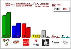 Gráfico con los resultados oficiales, comparándolos con los resultados de las elecciones del año 2001